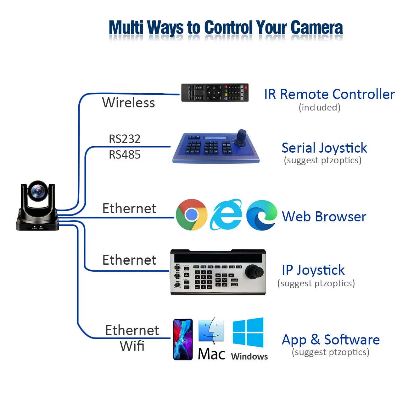 AVKANS 4K NDI Camera, 20X SDI/HDMI/USB/IP Live Streaming 4K PTZ Camera for Church Events Video Production Services