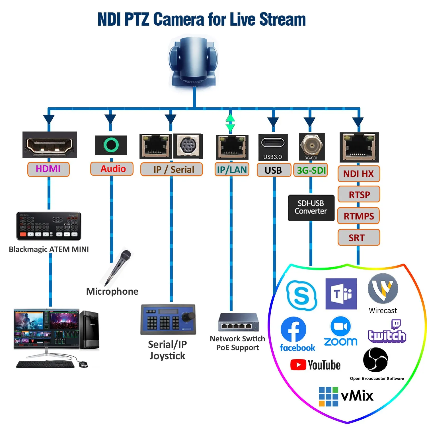 AVKANS 4K NDI Camera, 20X SDI/HDMI/USB/IP Live Streaming 4K PTZ Camera for Church Events Video Production Services