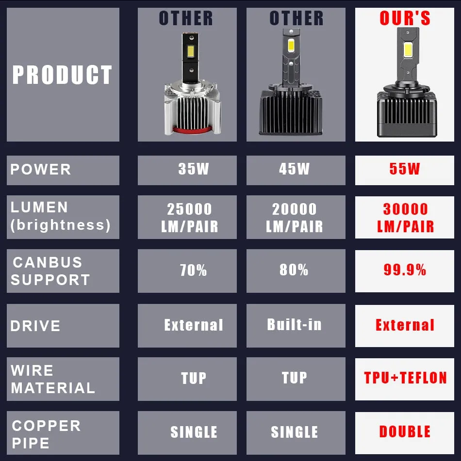 Factory HID to LED Headlight Conversion Kit Bulbs Pair 55W 6000k