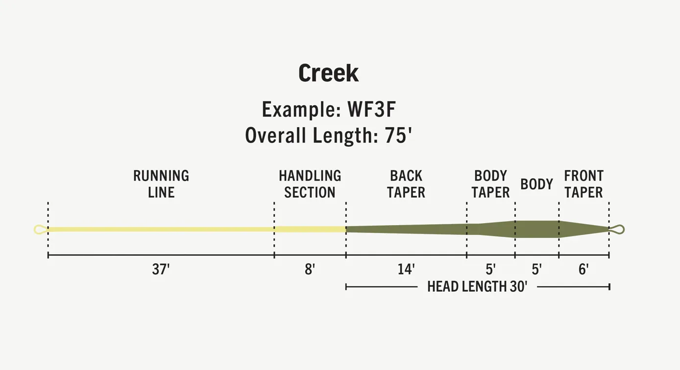 RIO Creek Fly Line