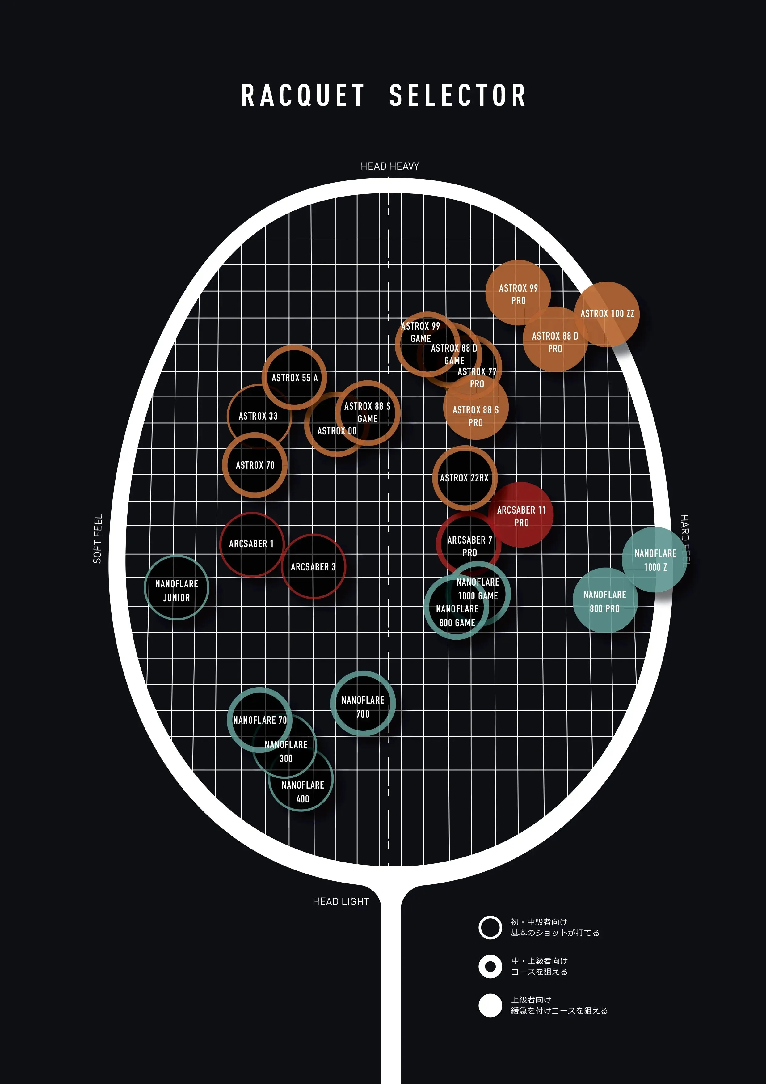 Yonex Astrox 77 Pro (High Orange)